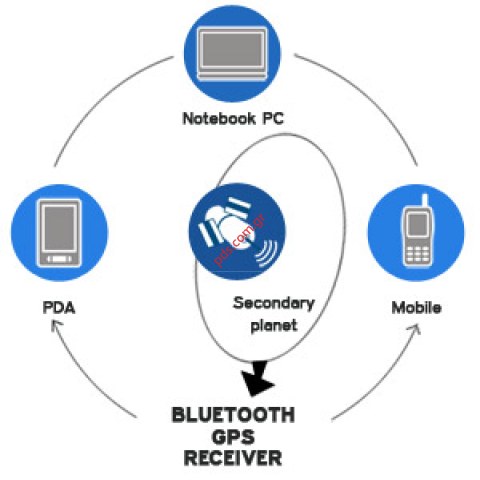 GPS Bluetooth receiver BLUMAX 710 20CH SATELITE SiRF star IIΙ/L NAVIGATION