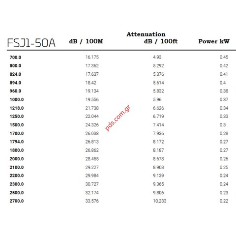 Original coaxial cable Andrew HELIAX 1/4 inch FSJ1-50A 50ΩM LOW LOSS 1 Μeter Bulk