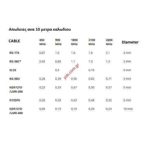 Coaxial cable low loss M 400 7D-FB 50ΩΜ (10 meters) 23006