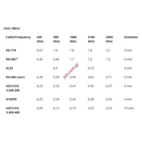 Cable M400 1M Low loss no connector
