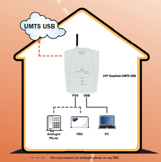    2N EasyGate UMTS/GSM USB FCT HSDPA 850/1900/2100MHZ