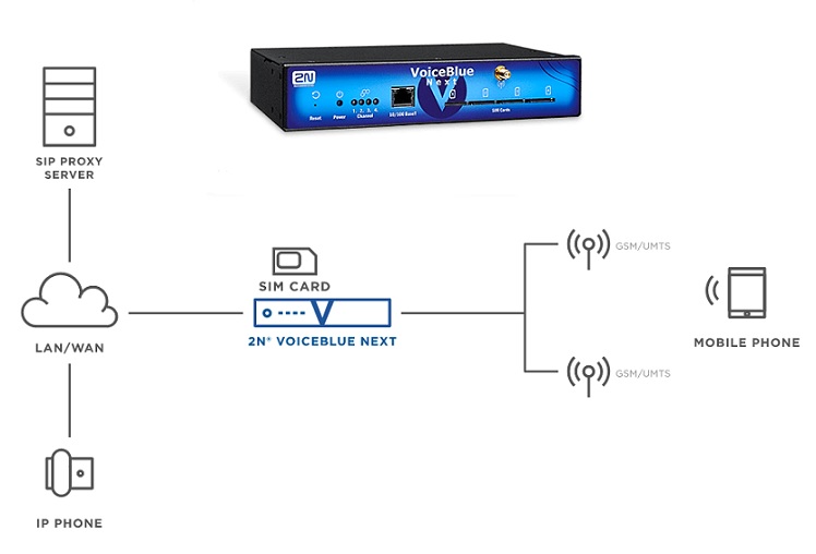    2N VoiceBlue NEXT Gate (2 SIM Channel GSM)